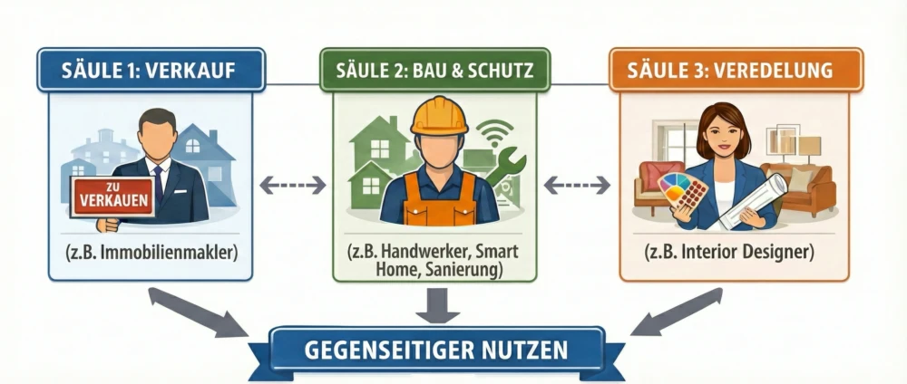 3-Säulen-Diagramm mit Pfeilen zwischen Verkauf, Bau & Schutz und Veredelung