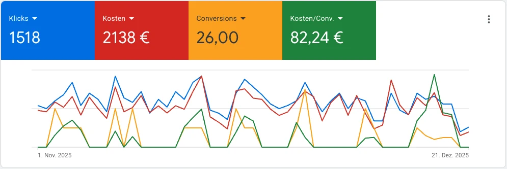Google Ads Dashboard mit steigender Kurve – Wochen 1-8