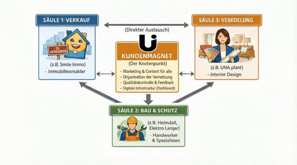 Netzwerk-Diagramm mit 3 Säulen und Kundenmagnet als Knotenpunkt